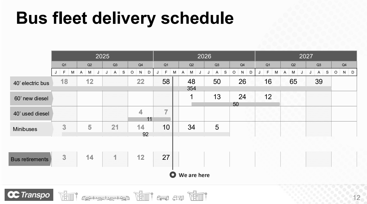 March The delivery schedule for the buses: Bus fleet delivery schedule 2025 2026 2027 Q1 Q2 Q3 Q4 Q1 Q2 Q3 Q4 Q1 Q2 Q3 Q4 J F M A M J J A S O N D J F M A M J J A S O N D J F M A M J J A S O N D 18 12 22 58 48 50 26 16 65 39 1 13 24 12 4 7 3 5 21 14 10 34 5 3 14 1 12 27 Minibuses 40’ used diesel 40’ electric bus 60’ new diesel