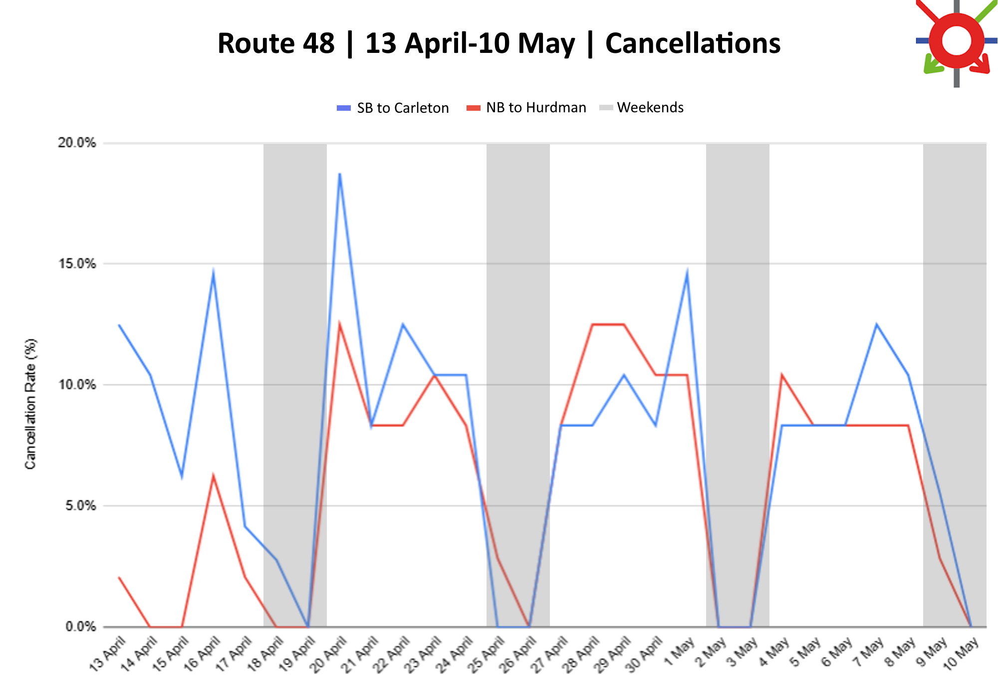 Date	SB Carleton	NB Hurdman	SB Carleton	NB Hurdman 13 April	6	1	12.5%	2.1% 14 April	5	0	10.4%	0.0% 15 April	3	0	6.3%	0.0% 16 April	7	3	14.6%	6.3% 17 April	2	1	4.2%	2.1% 18 April	1	0	2.8%	0.0% 19 April	0	0	0.0%	0.0% 20 April	9	6	18.8%	12.5% 21 April	4	4	8.3%	8.3% 22 April	6	4	12.5%	8.3% 23 April	5	5	10.4%	10.4% 24 April	5	4	10.4%	8.3% 25 April	0	1	0.0%	2.9% 26 April	0	0	0.0%	0.0% 27 April	4	4	8.3%	8.3% 28 April	4	6	8.3%	12.5% 29 April	5	6	10.4%	12.5% 30 April	4	5	8.3%	10.4% 1 May	7	5	14.6%	10.4% 2 May	0	0	0.0%	0.0% 3 May	0	0	0.0%	0.0% 4 May	4	5	8.3%	10.4% 5 May	4	4	8.3%	8.3% 6 May	4	4	8.3%	8.3% 7 May	6	4	12.5%	8.3% 8 May	5	4	10.4%	8.3% 9 May	2	1	5.6%	2.9% 10 May	0	0	0.0%	0.0%
