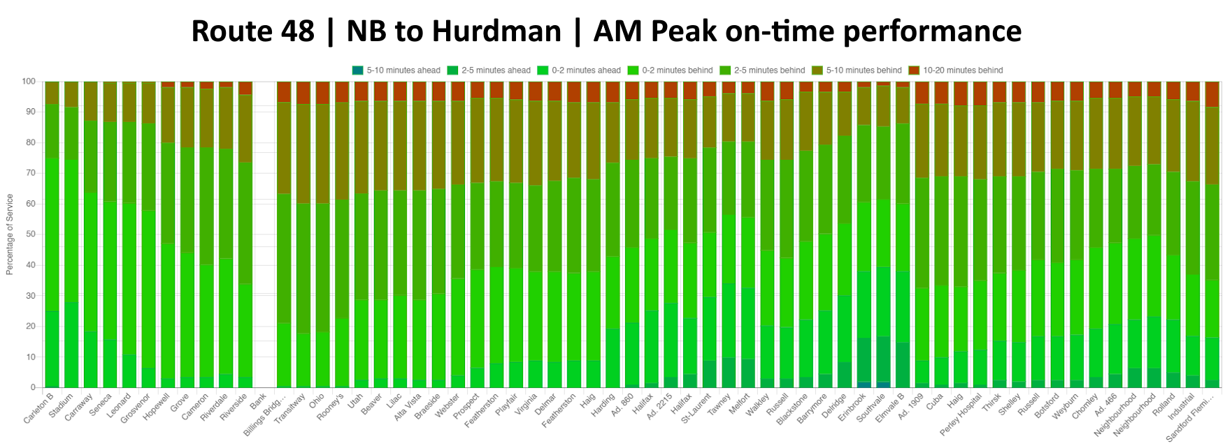 AM northbound chart showing the patterns described above