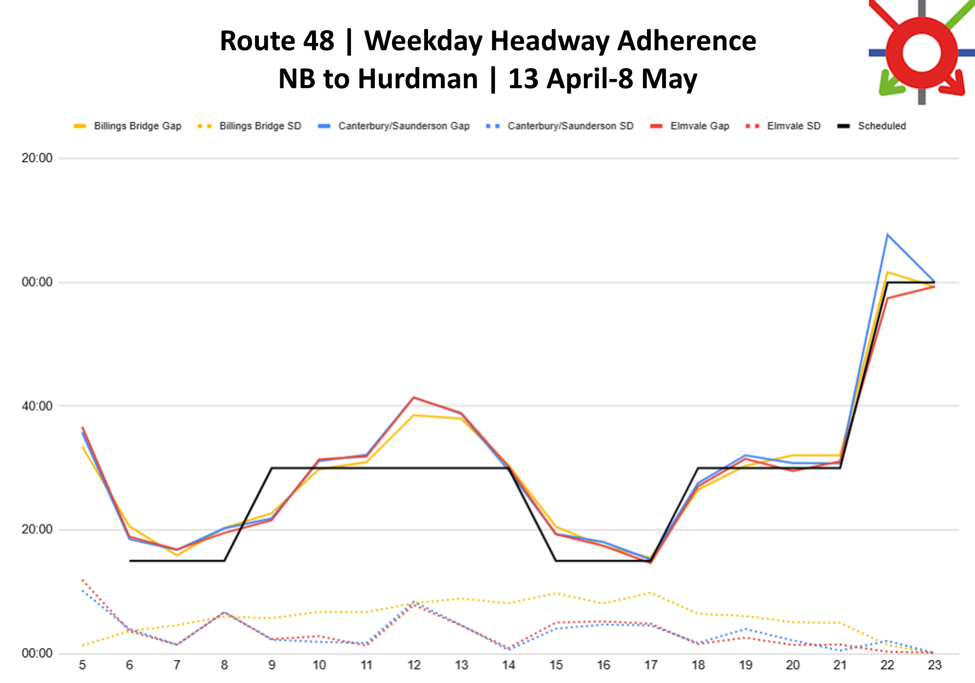 NB to Hurdman							 Hour	Billings Bridge Gap	Billings Bridge SD	Canterbury/Saunderson Gap	Canterbury/Saunderson SD	Elmvale Gap	Elmvale SD	Scheduled 							 5	33:29	01:20	35:47	10:13	36:41	11:57	 6	20:33	03:40	18:30	03:58	18:55	03:39	15:00 7	15:52	04:36	16:47	01:27	16:52	01:26	15:00 8	20:19	05:59	20:16	06:43	19:31	06:42	15:00 9	22:43	05:44	21:52	02:15	21:34	02:21	30:00 10	29:50	06:47	31:09	01:55	31:24	02:50	30:00 11	30:57	06:43	32:09	01:43	31:53	01:18	30:00 12	38:34	08:10	41:27	08:23	41:24	07:53	30:00 13	38:00	08:55	38:47	04:37	38:54	04:34	30:00 14	30:29	08:09	29:38	00:35	30:13	00:56	30:00 15	20:32	09:46	19:21	04:03	19:17	05:02	15:00 16	17:23	08:07	18:03	04:43	17:27	05:13	15:00 17	15:32	09:51	15:13	04:34	14:39	04:51	15:00 18	26:30	06:27	27:35	01:44	27:04	01:33	30:00 19	30:23	06:05	32:04	03:59	31:30	02:35	30:00 20	32:05	05:06	30:49	02:09	29:32	01:25	30:00 21	32:04	04:59	30:47	00:30	31:05	01:28	30:00 22	01:40	01:26	07:43	02:04	57:27	00:19	00:00 23	59:18	00:00	00:04	00:06	59:21	00:08	00:00 							