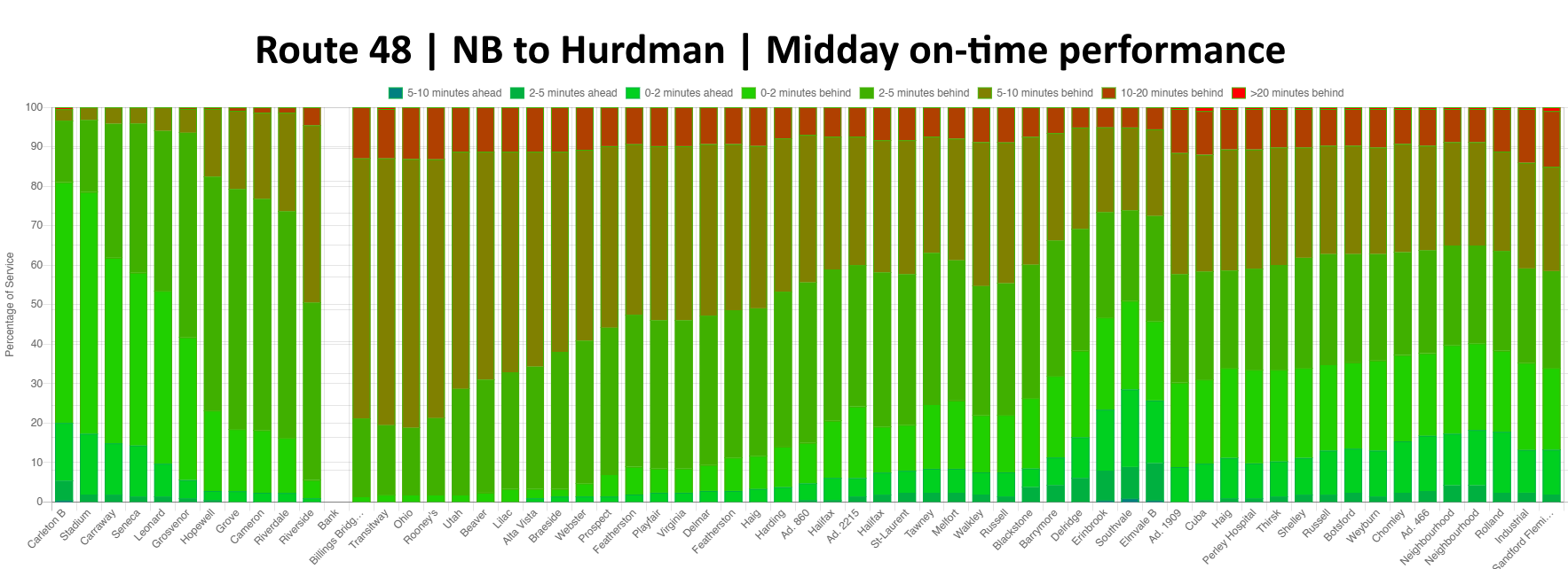Northbound chart showing the patterns described in the midday
