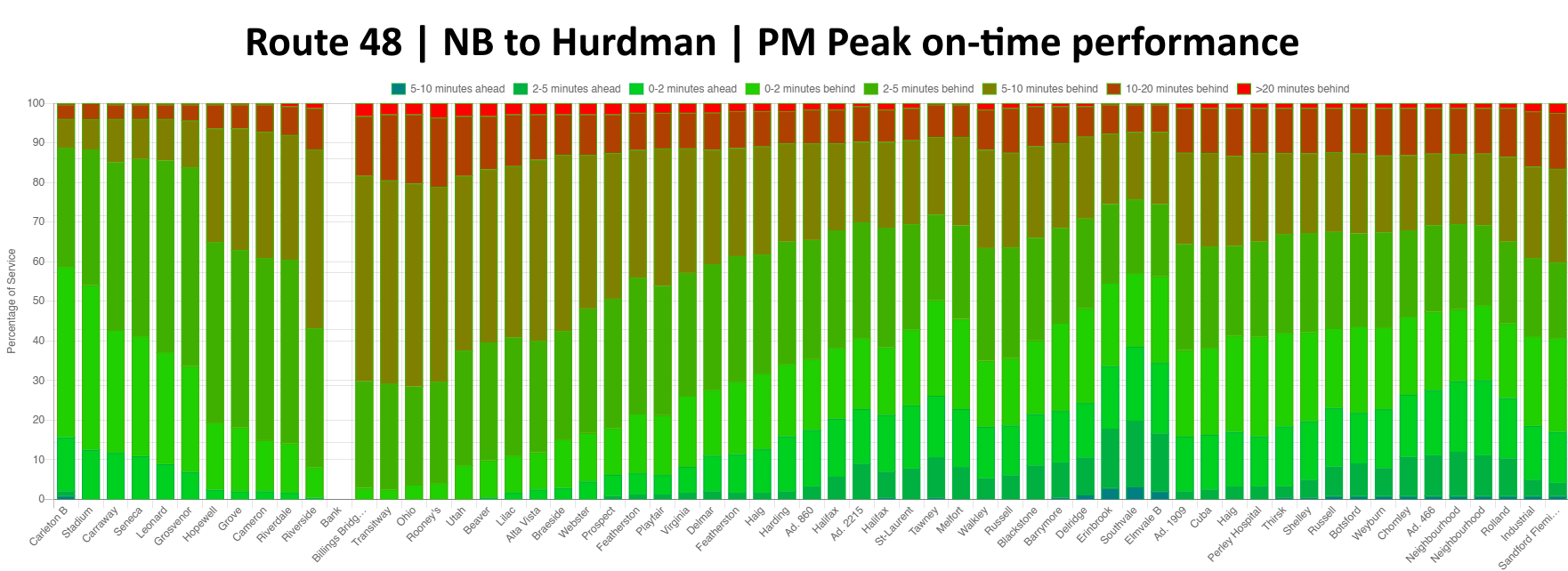 Northbound chart showing the pattern in PM Peak described