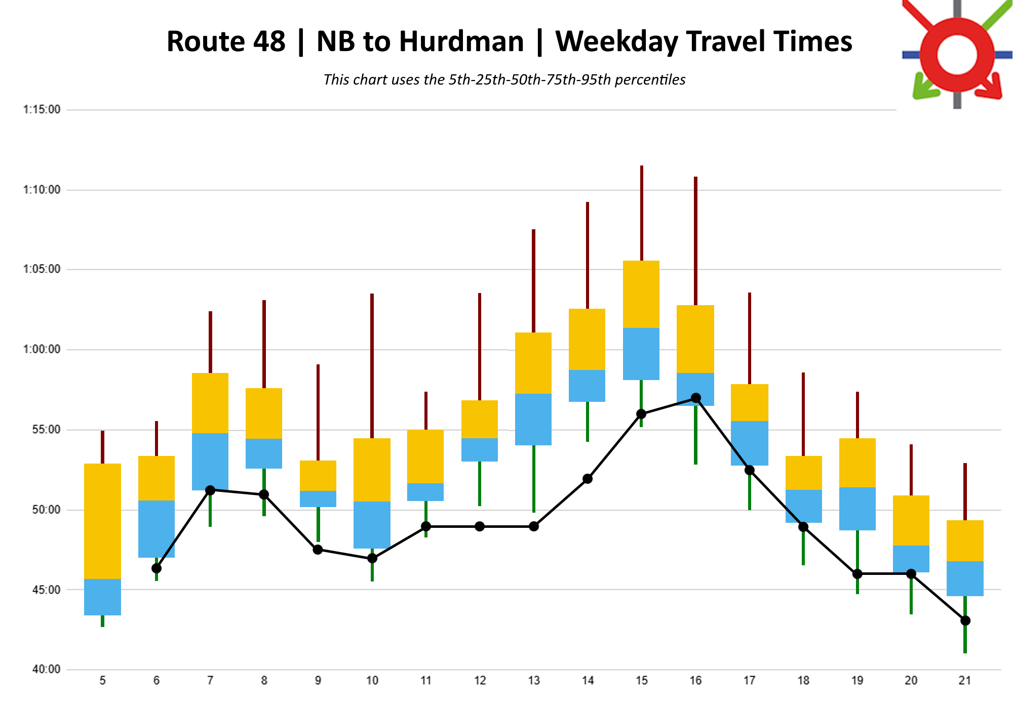 NB Hurdman						 						 Hour	5TH %	25th %	50th %	75th %	95th %	Scheduled 						 5	00:42:42	00:43:29	00:45:40	00:52:52	00:54:56	 6	00:45:34	00:47:04	00:50:38	00:53:17	00:55:33	00:46:20 7	00:48:56	00:51:15	00:54:49	00:58:30	01:02:26	00:51:15 8	00:49:36	00:52:38	00:54:30	00:57:35	01:03:08	00:51:00 9	00:47:59	00:50:15	00:51:14	00:53:01	00:59:05	00:47:30 10	00:45:32	00:47:38	00:50:44	00:54:25	01:03:31	00:47:00 11	00:48:15	00:50:35	00:51:38	00:54:59	00:57:23	00:49:00 12	00:50:15	00:53:03	00:54:30	00:56:48	01:03:33	00:49:00 13	00:49:50	00:54:05	00:57:15	01:01:03	01:07:33	00:49:00 14	00:54:16	00:56:49	00:58:26	01:02:30	01:09:15	00:52:00 15	00:55:12	00:58:08	01:01:22	01:05:31	01:11:33	00:56:00 16	00:52:49	00:56:33	00:58:33	01:02:44	01:10:49	00:57:00 17	00:50:02	00:52:49	00:55:33	00:57:46	01:03:33	00:52:20 18	00:46:30	00:49:15	00:51:26	00:53:19	00:58:36	00:49:00 19	00:44:43	00:48:45	00:51:27	00:54:26	00:57:23	00:46:00 20	00:43:27	00:46:12	00:48:05	00:50:50	00:54:05	00:46:00 21	00:41:02	00:44:38	00:46:46	00:49:17	00:52:55	00:43:00