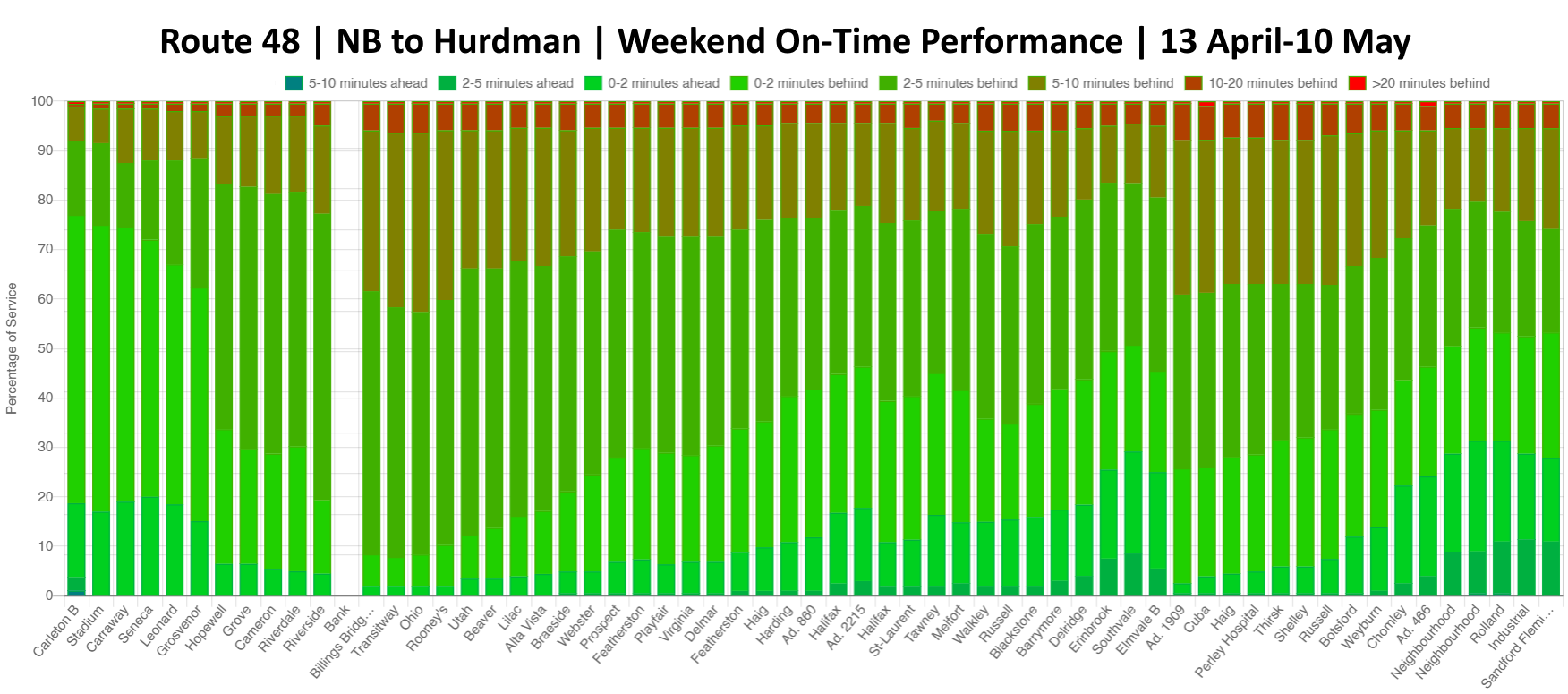 Northbound chart showing the pattern described above