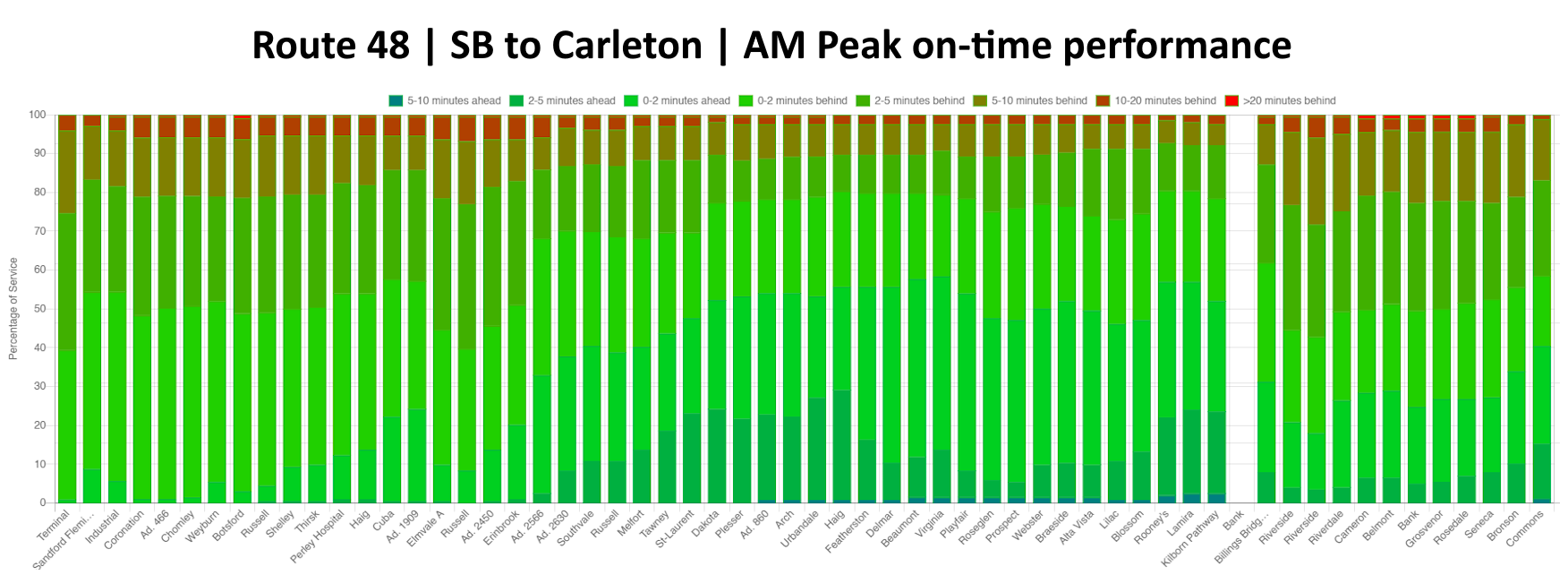 AM Southbound chart showing the pattern described above