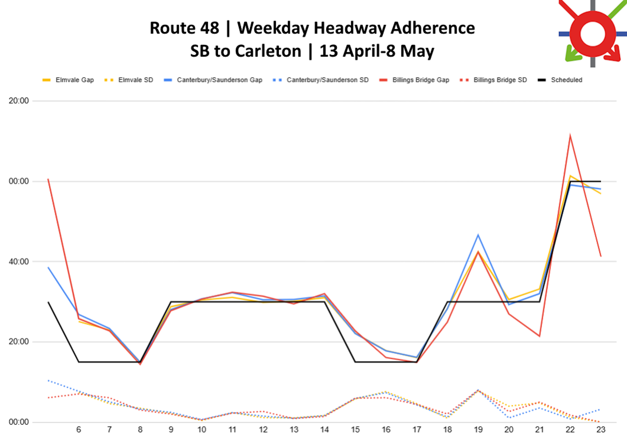 SB to Carleton							 Hour	Elmvale Gap	Elmvale SD	Canterbury/Saunderson Gap	Canterbury/Saunderson SD	Billings Bridge Gap	Billings Bridge SD	Scheduled 							 			38:37	10:24	00:40	06:06	30:00 6	25:05	07:26	26:52	07:43	25:48	07:03	15:00 7	23:00	04:38	23:22	05:03	22:46	06:05	15:00 8	14:59	03:30	14:57	03:17	14:24	03:01	15:00 9	28:48	02:14	28:04	02:28	27:48	02:02	30:00 10	30:28	00:25	30:45	00:39	30:41	00:34	30:00 11	31:07	02:23	32:18	02:23	32:24	02:16	30:00 12	29:52	01:08	30:32	01:31	31:25	02:41	30:00 13	30:10	01:05	30:35	00:59	29:30	00:55	30:00 14	31:03	01:40	31:28	01:39	32:03	01:25	30:00 15	22:10	05:47	22:07	05:57	22:46	05:59	15:00 16	17:51	07:38	17:47	07:21	16:07	06:07	15:00 17	16:06	04:38	16:11	04:19	14:54	04:27	15:00 18	28:22	01:00	28:15	01:18	24:56	02:03	30:00 19	42:32	07:48	46:38	08:01	42:24	07:58	30:00 20	30:33	04:00	29:18	01:04	26:59	02:39	30:00 21	33:12	04:49	32:02	03:33	21:26	05:01	30:00 22	01:24	01:15	59:08	00:49	11:20	01:45	00:00 23	56:57	00:04	58:07	03:15	41:16	00:00	00:00 							