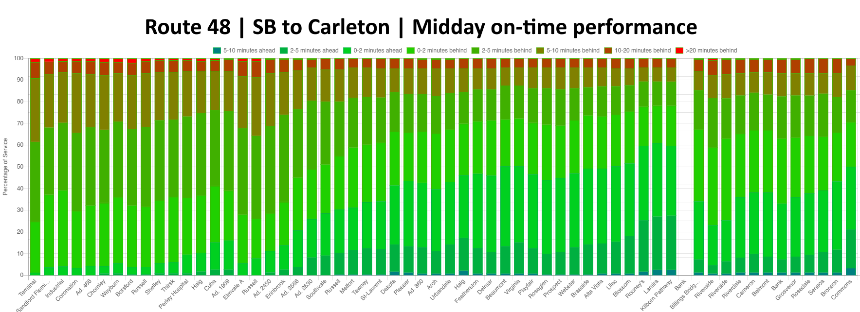 Southbound chart showing the patterns described in the midday