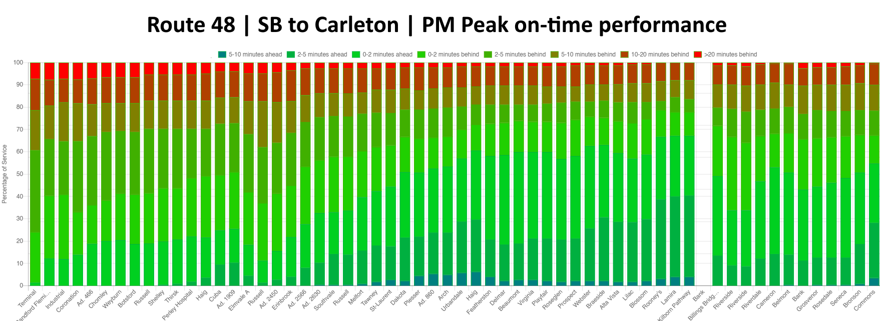 Southbound chart showing the pattern in PM Peak described