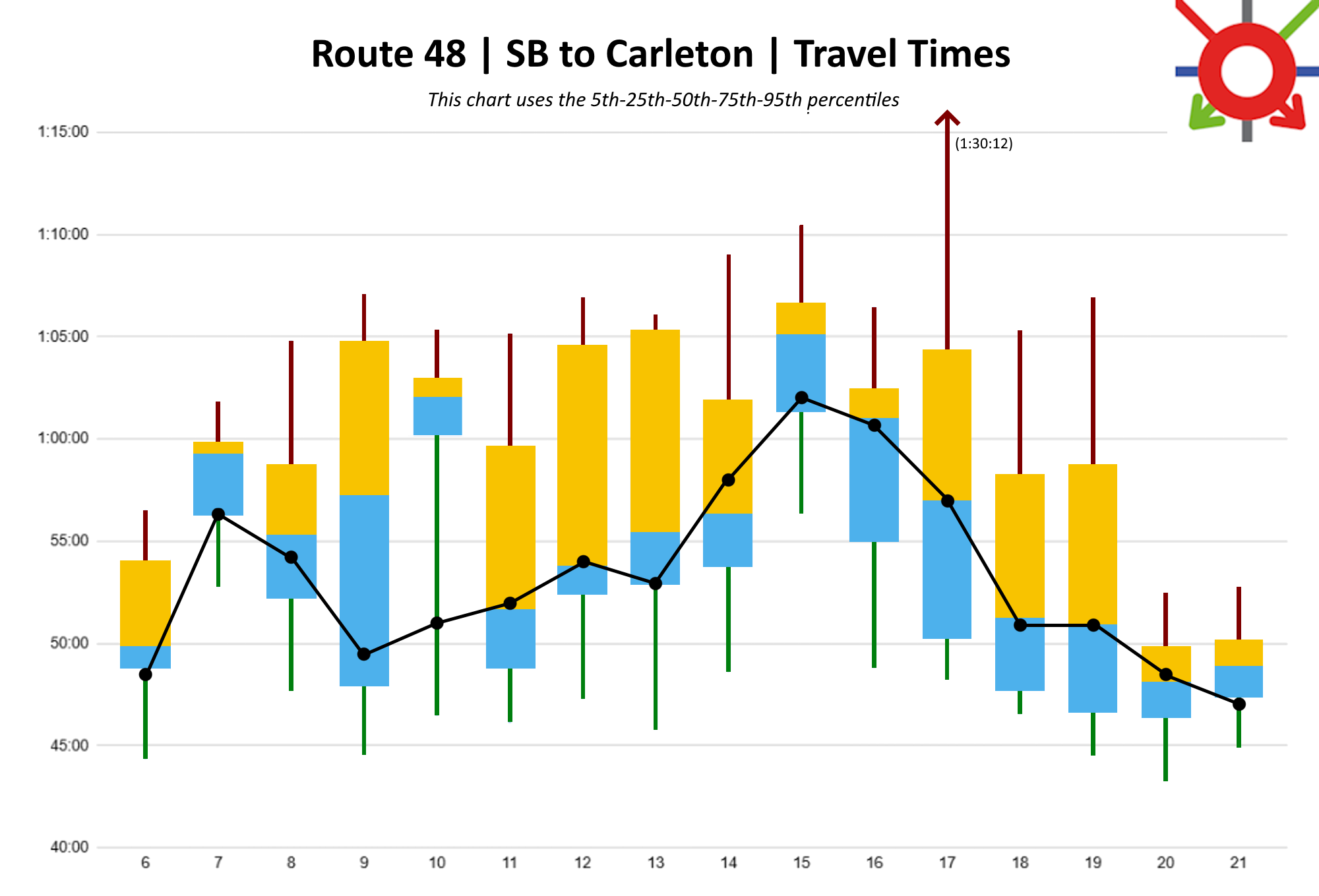 SB Carleton							 							 Hour	5TH %	25th %	50th %	75th %	95th %	Scheduled	 							 							 6	00:44:22	00:48:50	00:49:56	00:54:01	00:56:30	00:48:30	 7	00:52:48	00:56:17	00:56:41	00:59:47	01:01:47	00:56:20	 8	00:47:41	00:52:12	00:55:20	00:58:43	01:04:47	00:54:15	 9	00:44:37	00:47:56	00:57:21	01:04:43	01:07:03	00:49:30	 10	00:46:29	01:00:15	01:02:03	01:02:54	01:05:19	00:51:00	 11	00:46:08	00:48:50	00:51:42	00:59:35	01:05:09	00:52:00	 12	00:47:19	00:52:25	00:53:51	01:04:32	01:06:54	00:54:00	 13	00:45:49	00:52:52	01:00:26	01:05:17	01:06:02	00:53:00	 14	00:48:37	00:53:45	00:56:22	01:01:53	01:09:00	00:58:00	 15	00:56:24	01:01:20	01:05:03	01:06:37	01:10:25	01:02:00	 16	00:48:50	00:55:00	01:01:07	01:02:26	01:06:26	01:00:40	 17	00:48:15	00:50:15	00:57:01	01:04:18	01:14:59	00:57:00	01:30:12 18	00:46:34	00:47:41	00:51:19	00:58:13	01:05:18	00:51:00	 19	00:44:32	00:46:37	00:50:59	00:58:44	01:06:57	00:51:00	 20	00:43:18	00:46:23	00:48:11	00:49:48	00:52:28	00:48:30	 21	00:44:55	00:47:24	00:46:59	00:50:08	00:52:47	00:47:00	