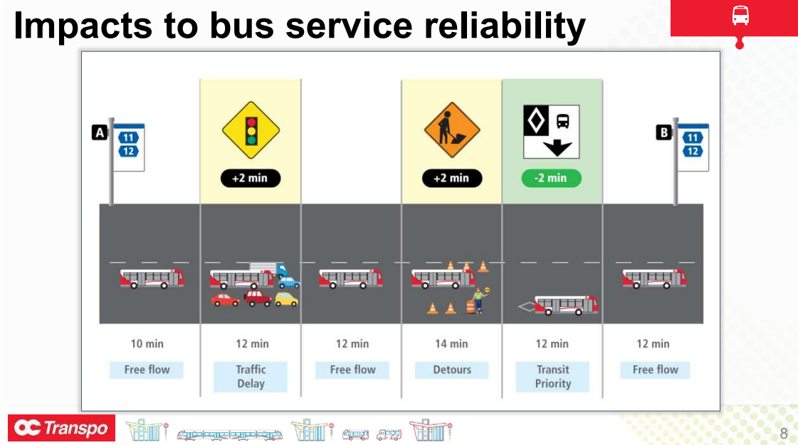 Slide showing impacts to runtime reliability and transit priority reducing uncertainty