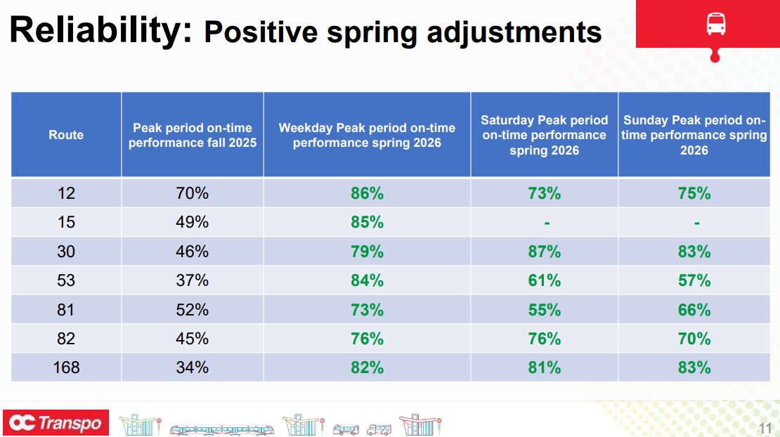 Reliability: Positive spring adjustments Route Peak period on-time performance fall 2025 Weekday Peak period on-time performance spring 2026 Saturday Peak period on-time performance spring 2026 Sunday Peak period ontime performance spring 2026 12 70% 86% 73% 75% 15 49% 85% - - 30 46% 79% 87% 83% 53 37% 84% 61% 57% 81 52% 73% 55% 66% 82 45% 76% 76% 70% 168 34% 82% 81% 83%
