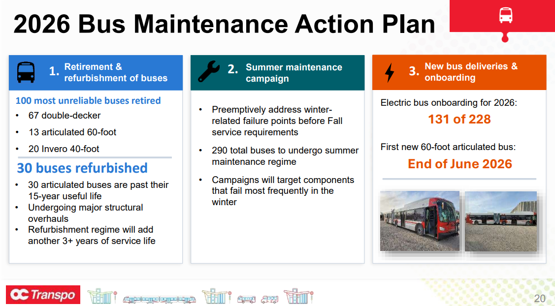 2026 Bus Maintenance Action Plan 20 1. Retirement & refurbishment of buses 100 most unreliable buses retired 30 buses refurbished • 67 double-decker • 13 articulated 60-foot • 20 Invero 40-foot 2. Summer maintenance campaign • Preemptively address winterrelated failure points before Fall service requirements • 290 total buses to undergo summer maintenance regime • Campaigns will target components that fail most frequently in the winter 3. New bus deliveries & onboarding 131 of 228 Electric bus onboarding for 2026: End of June 2026 First new 60-foot articulated bus: • 30 articulated buses are past their 15-year useful life • Undergoing major structural overhauls • Refurbishment regime will add another 3+ years of service life