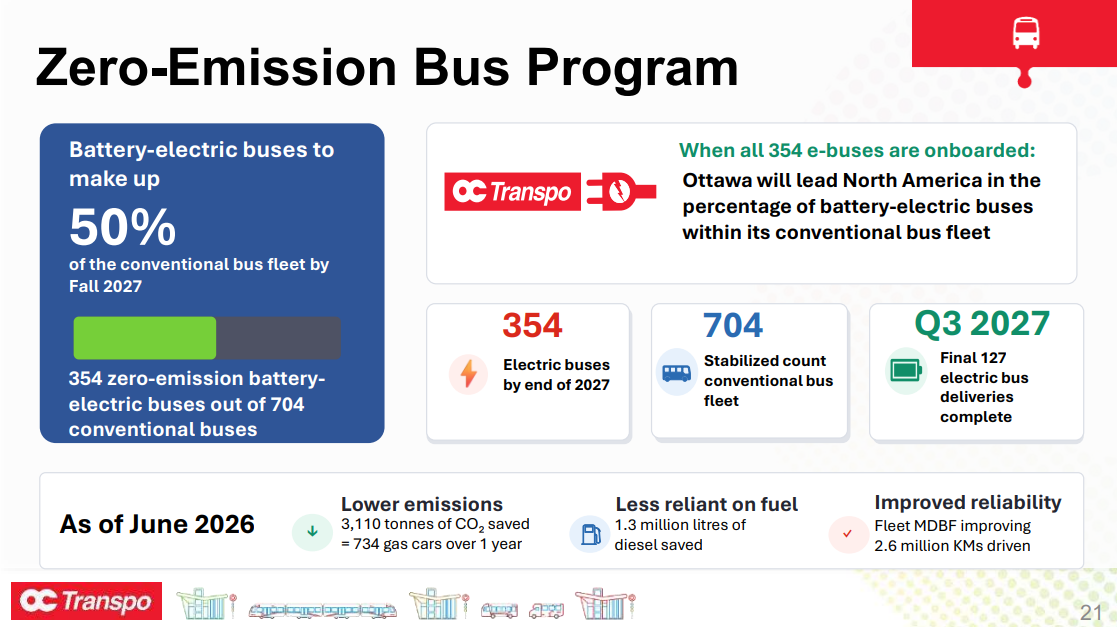 Zero-Emission Bus Program 21 Battery-electric buses to make up 50% of the conventional bus fleet by Fall 2027 354 zero-emission batteryelectric buses out of 704 conventional buses When all 354 e-buses are onboarded: 354 Electric buses by end of 2027 704 Stabilized count conventional bus fleet Q3 2027 Final 127 electric bus deliveries complete ↓ Lower emissions 3,110 tonnes of CO₂ saved = 734 gas cars over 1 year Less reliant on fuel 1.3 million litres of diesel saved ✓ Improved reliability Ottawa will lead North America in the percentage of battery-electric buses within its conventional bus fleet Fleet MDBF improving 2.6 million KMs driven As of June 2026