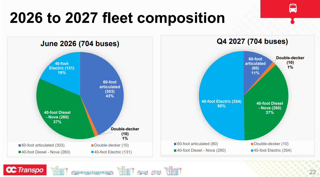 2026 to 2027 fleet composition 22 60-foot articulated (303) 43% Double-decker (10) 1% 40-foot Diesel - Nova (260) 37% 40-foot Electric (131) 19% June 2026 (704 buses) 60-foot articulated (303) Double-decker (10) 40-foot Diesel - Nova (260) 40-foot Electric (131) 60-foot articulated (80) 11% Double-decker (10) 1% 40-foot Diesel - Nova (260) 37% 40-foot Electric (354) 50% Q4 2027 (704 buses) 60-foot articulated (80) Double-decker (10) 40-foot Diesel - Nova (260) 40-foot Electric (354) 60-foot articulated (80) 11% Double-decker (10) 1% 40-foot Diesel - Nova (260) 37% 40-foot Electric (354) 50% Q4 2027 (704 buses) 60-foot articulated (80) Double-decker (10) 40-foot Diesel - Nova (260) 40-foot Electric (354