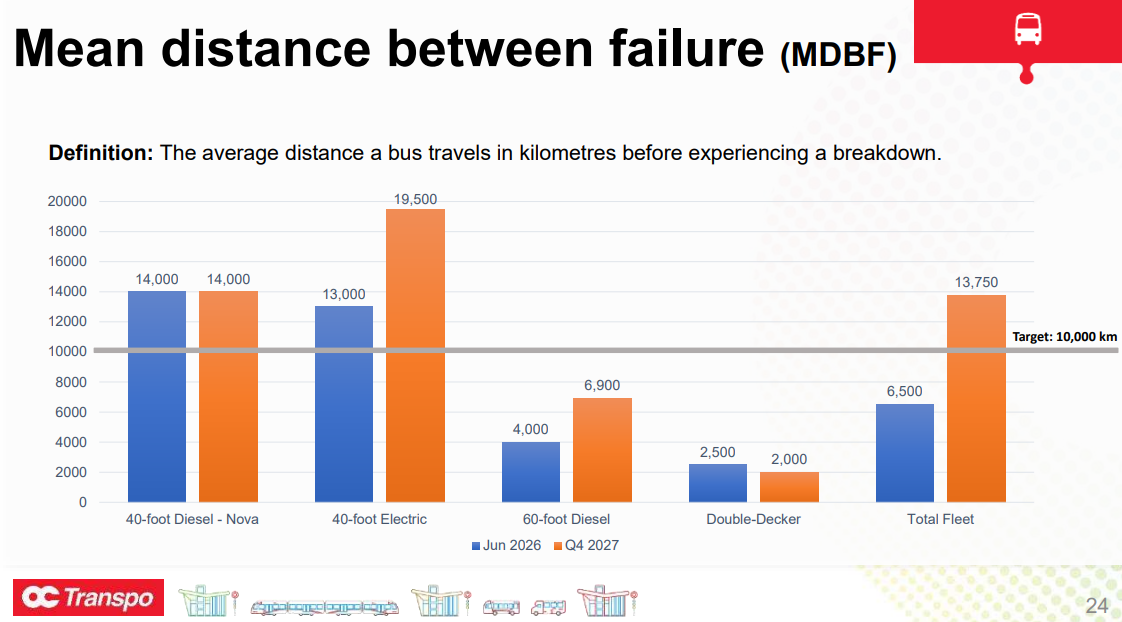 Mean distance between failure (MDBF) 24 Definition: The average distance a bus travels in kilometres before experiencing a breakdown. 14,000 13,000 4,000 2,500 6,500 14,000 19,500 6,900 2,000 13,750 0 2000 4000 6000 8000 10000 12000 14000 16000 18000 20000 40-foot Diesel - Nova 40-foot Electric 60-foot Diesel Double-Decker Total Fleet Jun 2026 Q4 2027