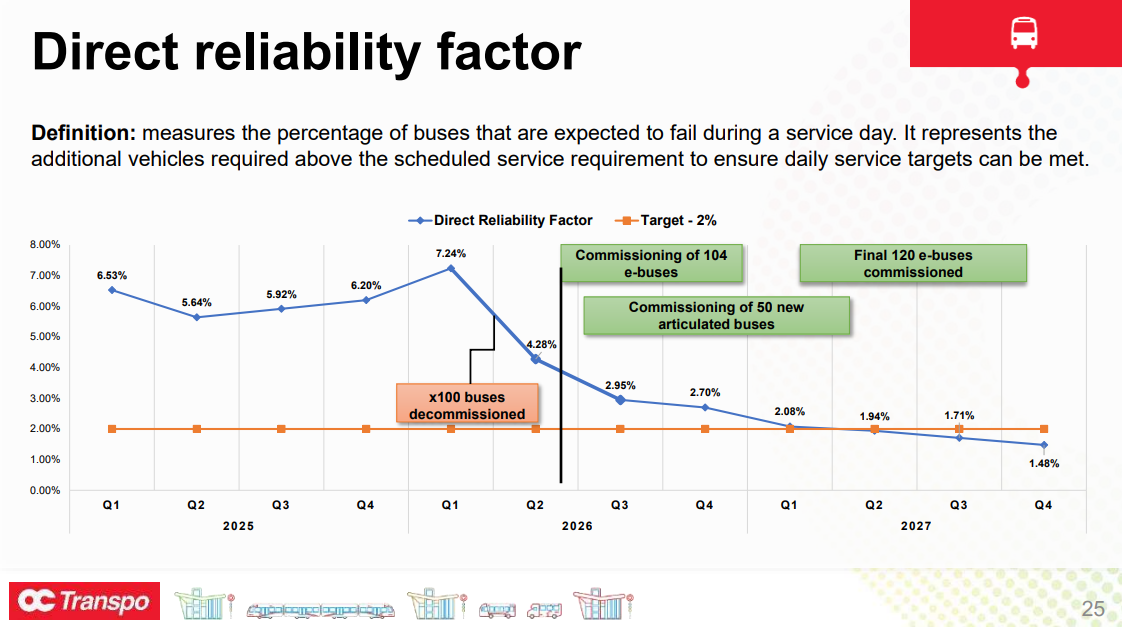 Direct reliability factor 25 Definition: measures the percentage of buses that are expected to fail during a service day. It represents the additional vehicles required above the scheduled service requirement to ensure daily service targets can be met. 6.53% 5.64% 5.92% 6.20% 7.24% 4.28% 2.95% 2.70% 2.08% 1.94% 1.71% 1.48% 0.00% 1.00% 2.00% 3.00% 4.00% 5.00% 6.00% 7.00% 8.00% Q1 Q2 Q3 Q4 Q1 Q2 Q3 Q4 Q1 Q2 Q3 Q4 2025 2026 2027 Direct Reliability Factor Target - 2%