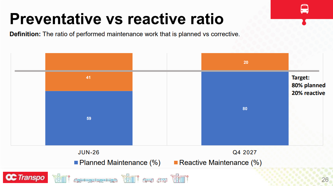Preventative vs reactive ratio 26 59 80 41 20 JUN-26 Q4 2027 Planned Maintenance (%) Reactive Maintenance (%) Definition: The ratio of performed maintenance work that is planned vs corrective. Target: 80% planned 20% reactive