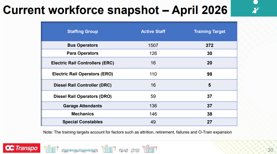 Current workforce snapshot – April 2026 30 Staffing Group Active Staff Training Target Bus Operators 1507 372 Para Operators 126 30 Electric Rail Controllers (ERC) 16 20 Electric Rail Operators (ERO) 110 98 Diesel Rail Controller (DRC) 16 5 Diesel Rail Operators (DRO) 59 37 Garage Attendants 136 37 Mechanics 146 38 Special Constables 49 27 Note: The training targets account for factors such as attrition, retirement, failures and O-Train expansion