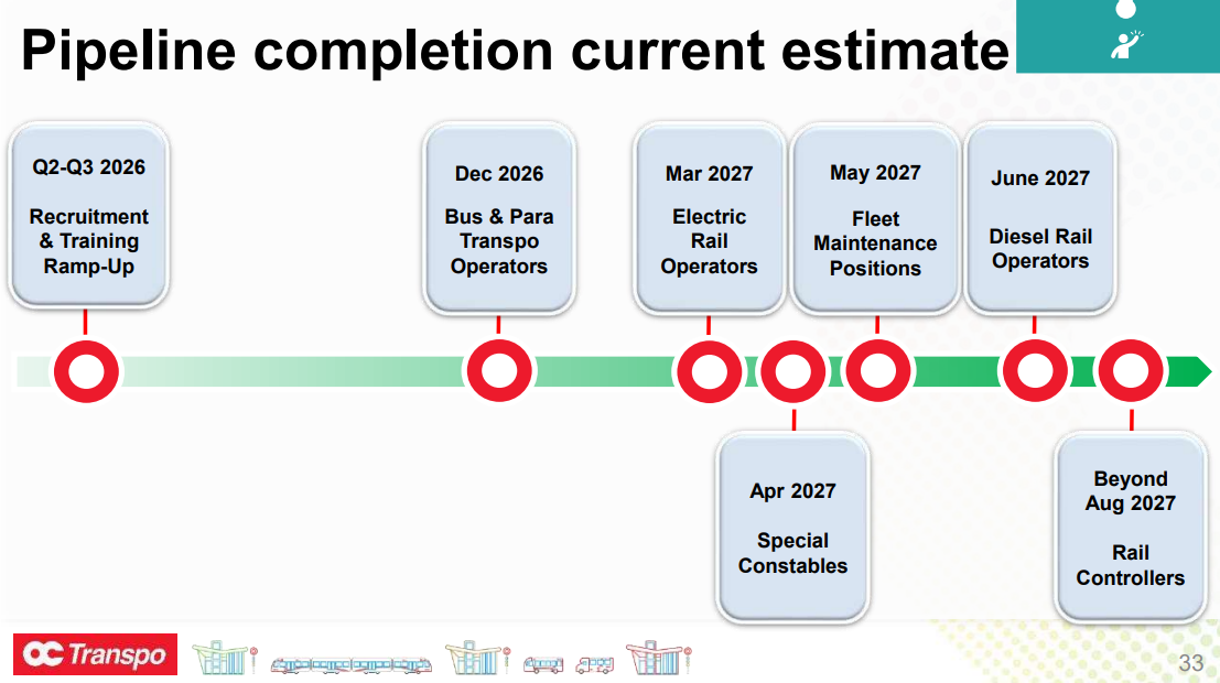 Pipeline completion current estimate Q2-Q3 2026 Recruitment & Training Ramp-Up Dec 2026 Bus & Para Transpo Operators Mar 2027 Electric Rail Operators Apr 2027 Special Constables May 2027 Fleet Maintenance Positions Beyond Aug 2027 Rail Controllers June 2027 Diesel Rail Operators