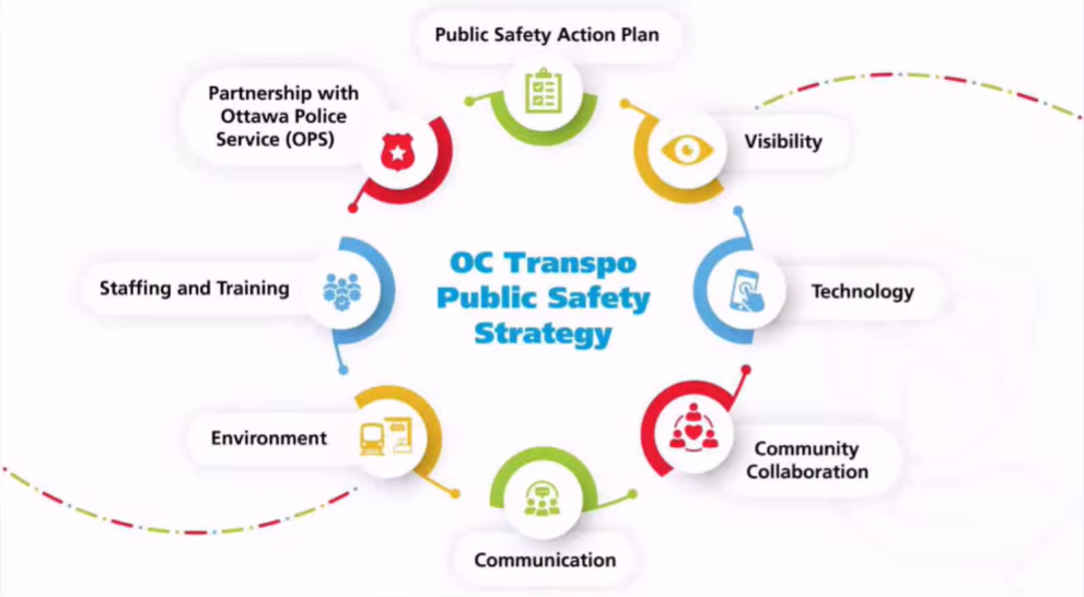 OC Transpo Public Safety Strategy - Public Safety Action Plan: Visibility, Technology, Community Collaboration, Communication, Environment, Staffing and Training, and Partnership with Ottawa Police Service (OPS)