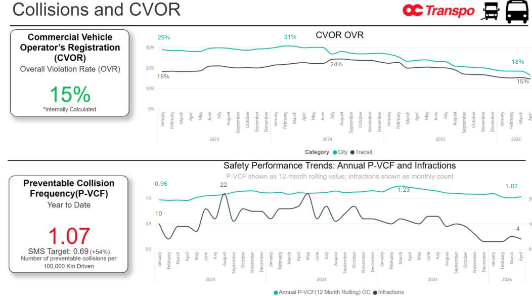 Chart showing CVOR rate at 15% and preventable collisions at 1.02/100,000 km