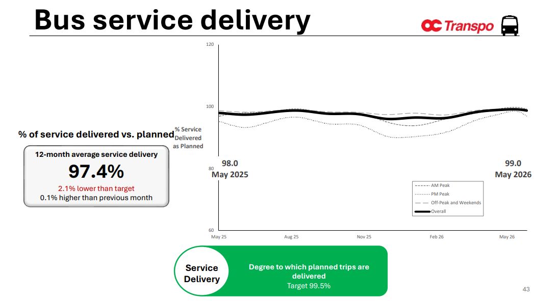 Bus service delivery 12-month average service delivery 97.3% 2.2% lower than target 0.1% higher than previous month % of service delivered vs. planned Service Delivery Degree to which planned trips are delivered Target 99.5% 97.3 April 2025 98.7 April 2026 60 70 80 90 100 110 120 Apr 25 Jul 25 Oct 25 Jan 26 Apr 26 % Service Delivered as Planned AM Peak PM Peak Off-Peak and Weekends Overall