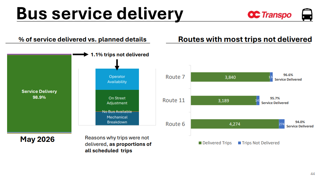 Bus service delivery % of service delivered vs. planned details Routes with most trips not delivered May 2026 1.1% trips not delivered Reasons why trips were not delivered, as proportions of all scheduled trips 44 4,274 3,189 3,840 274 143 134 94.0% Service Delivered 95.7% Service Delivered 96.6% Service Delivered Route 6 Route 11 Route 7 Delivered Trips Trips Not Delivered