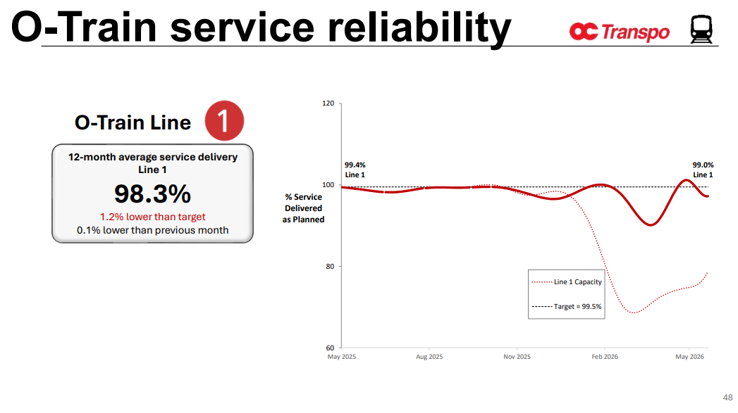 O-Train service reliability 12-month average service delivery Line 1 98.3% 1.2% lower than target 0.1% lower than previous month 48 99.4% Line 1 99.0% Line 1 60 80 100 120 May 2025 Aug 2025 Nov 2025 Feb 2026 May 2026 Line 1 Capacity Target = 99.5% % Service Delivered as Planned