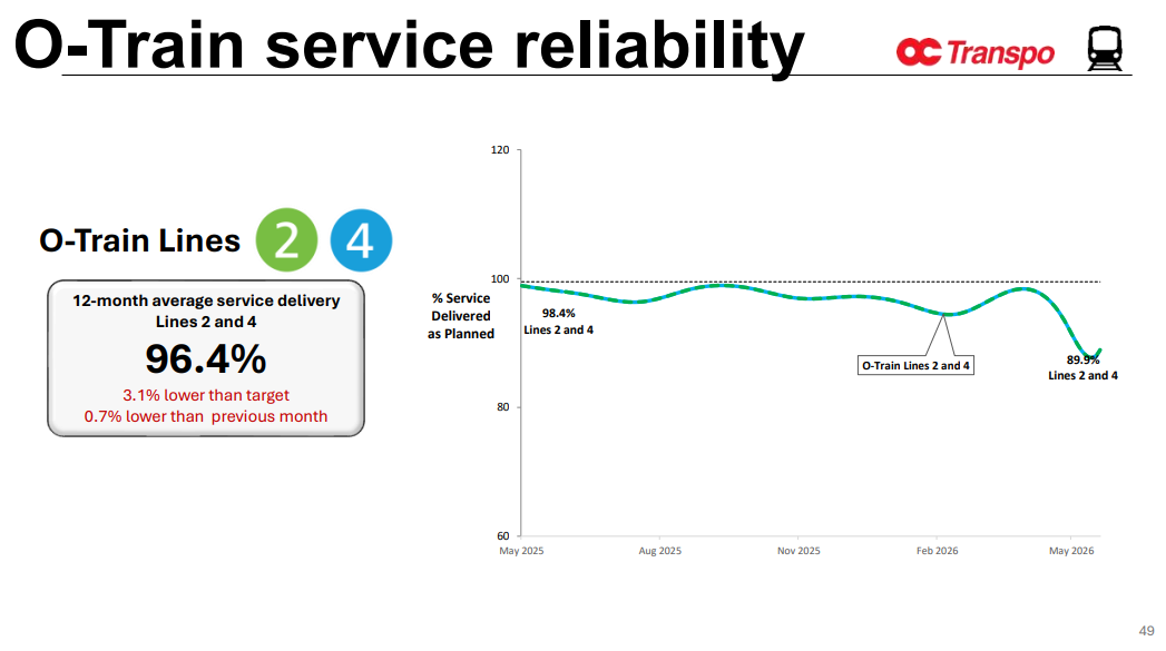O-Train service reliability 49 12-month average service delivery Lines 2 and 4 96.4% 3.1% lower than target 0.7% lower than previous month O-Train Lines 98.4% Lines 2 and 4 89.9% Lines 2 and 4 O-Train Lines 2 and 4 60 80 100 120 May 2025 Aug 2025 Nov 2025 Feb 2026 May 2026 % Service Delivered as Planned