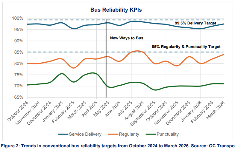 Figure 2: Trends in conventional bus reliability targets from October 2024 to March 2026. Source: OC Transpo. Shows all service metrics falling below target, sometimes significantly. 