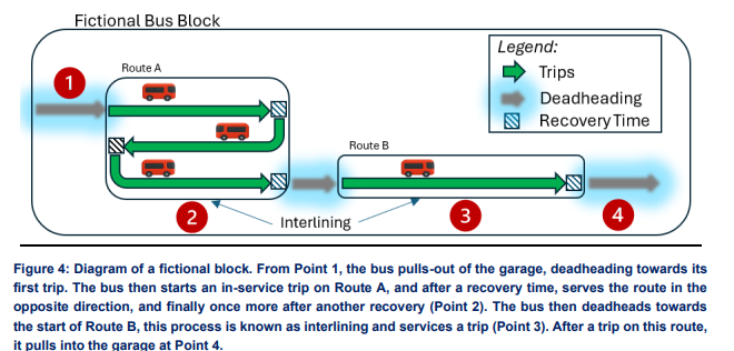 Figure 4: Diagram of a fictional block. From Point 1, the bus pulls-out of the garage, deadheading towards its first trip. The bus then starts an in-service trip on Route A, and after a recovery time, serves the route in the opposite direction, and finally once more after another recovery (Point 2). The bus then deadheads towards the start of Route B, this process is known as interlining and services a trip (Point 3). After a trip on this route, it pulls into the garage at Point 4.