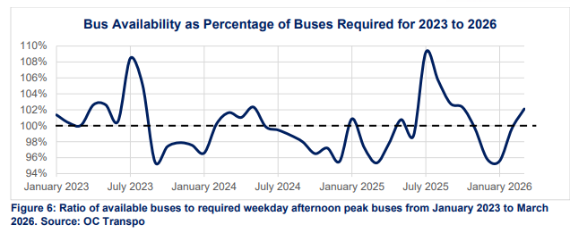 Figure 6: Ratio of available buses to required weekday afternoon peak buses from January 2023 to March 2026. Source: OC Transpo  (showing the percentage consistently below 100% except around July 2023 and July 2025