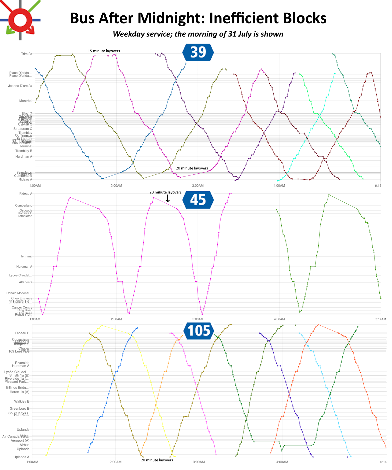 String diagrams showing up to 20 minute layovers on overnight service on the N39/N45/N105