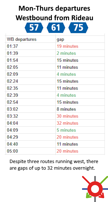 Mon-Thurs departures Westbound from Rideau - despite three routes running west, there are gaps of up to 32 minutes overnight. WB departures gap 01:37 19 minutes 01:39 2 minutes 01:54 15 minutes 02:05 11 minutes 02:09 4 minutes 02:24 15 minutes 02:35 11 minutes 02:39 4 minutes 02:54 15 minutes 03:02 8 minutes 03:32 30 minutes 04:04 32 minutes 04:09 5 minutes 04:29 20 minutes 04:40 11 minutes 05:00 20 minutes