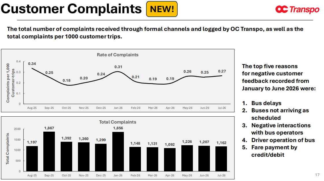 Customer Complaints The top five reasons for negative customer feedback recorded from January to June 2026 were: 1. Bus delays 2. Buses not arriving as scheduled 3. Negative interactions with bus operators 4. Driver operation of bus 5. Fare payment by credit/debit NEW! 1,197 1,867 1,392 1,360 1,299 1,856 1,148 1,131 1,092 1,226 1,207 1,162 0 500 1000 1500 2000 Aug-25 Sep-25 Oct-25 Nov-25 Dec-25 Jan-26 Feb-26 Mar-26 Apr-26 May-26 Jun-26 Jul-26 Total Complaints Total Complaints 0.34 0.25 0.18 0.20 0.24 0.31 0.21 0.19 0.19 0.26 0.25 0.27 0 0.1 0.2 0.3 0.4 Aug-25 Sep-25 Oct-25 Nov-25 Dec-25 Jan-26 Feb-26 Mar-26 Apr-26 May-26 Jun-26 Jul-26