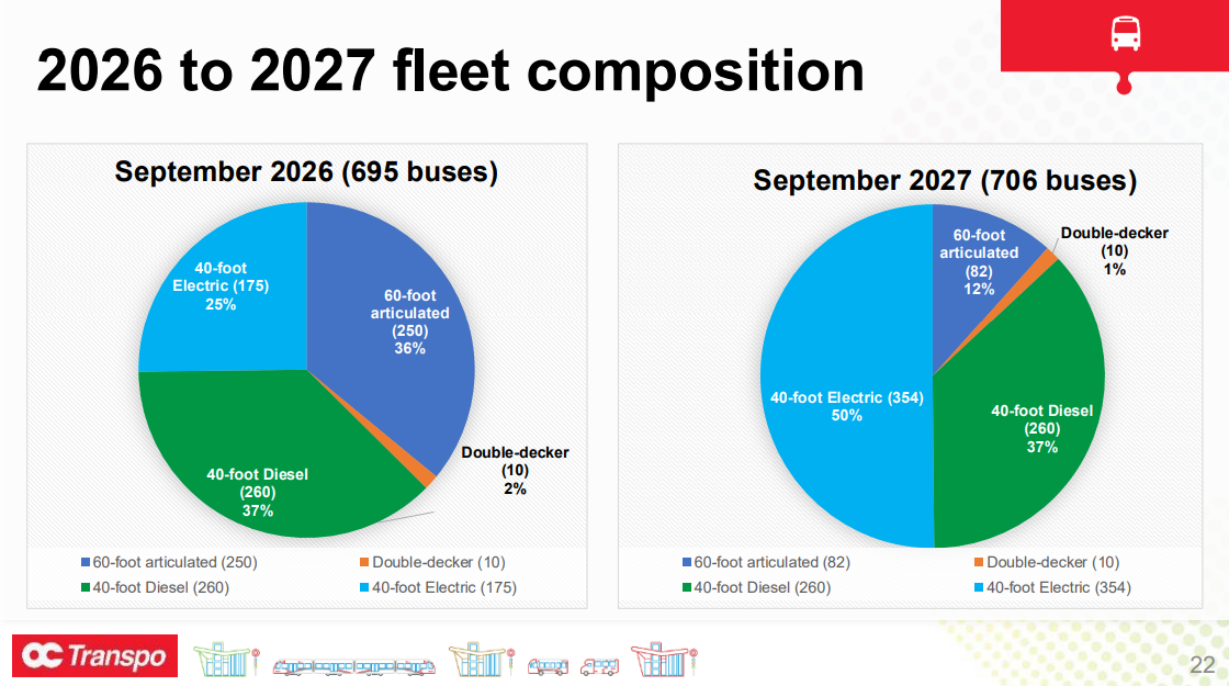 2026 to 2027 fleet composition 22 60-foot articulated (250) 36% Double-decker (10) 2% 40-foot Diesel (260) 37% 40-foot Electric (175) 25% September 2026 (695 buses) 60-foot articulated (250) Double-decker (10) 40-foot Diesel (260) 40-foot Electric (175) 60-foot articulated (82) 12% Double-decker (10) 1% 40-foot Diesel (260) 37% 40-foot Electric (354) 50% September 2027 (706 buses) 60-foot articulated (82) Double-decker (10) 40-foot Diesel (260) 40-foot Electric (354