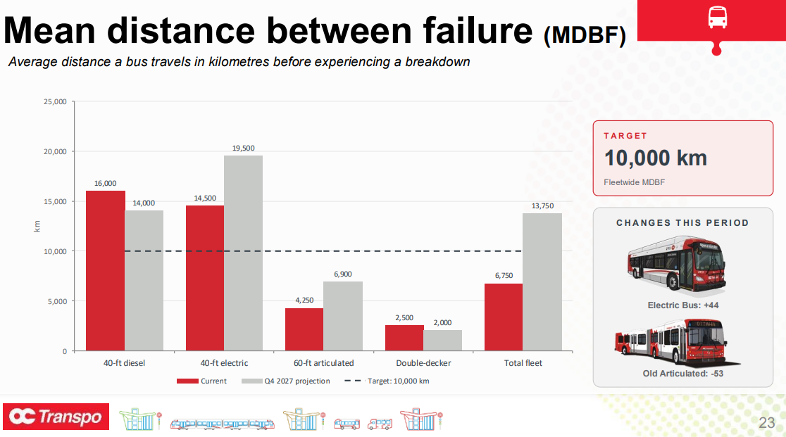 Mean distance between failure (MDBF) 23 Average distance a bus travels in kilometres before experiencing a breakdown 16,000 14,500 4,250 2,500 6,750 14,000 19,500 6,900 2,000 13,750 0 5,000 10,000 15,000 20,000 25,000 40-ft diesel 40-ft electric 60-ft articulated Double-decker Total fleet km Current Q4 2027 projection Target: 10,000 km T A R G E T 10,000 km Fleetwide MDBF C H A NG E S T HI S P E R I O D Electric Bus: +44 Old Articulated: -53