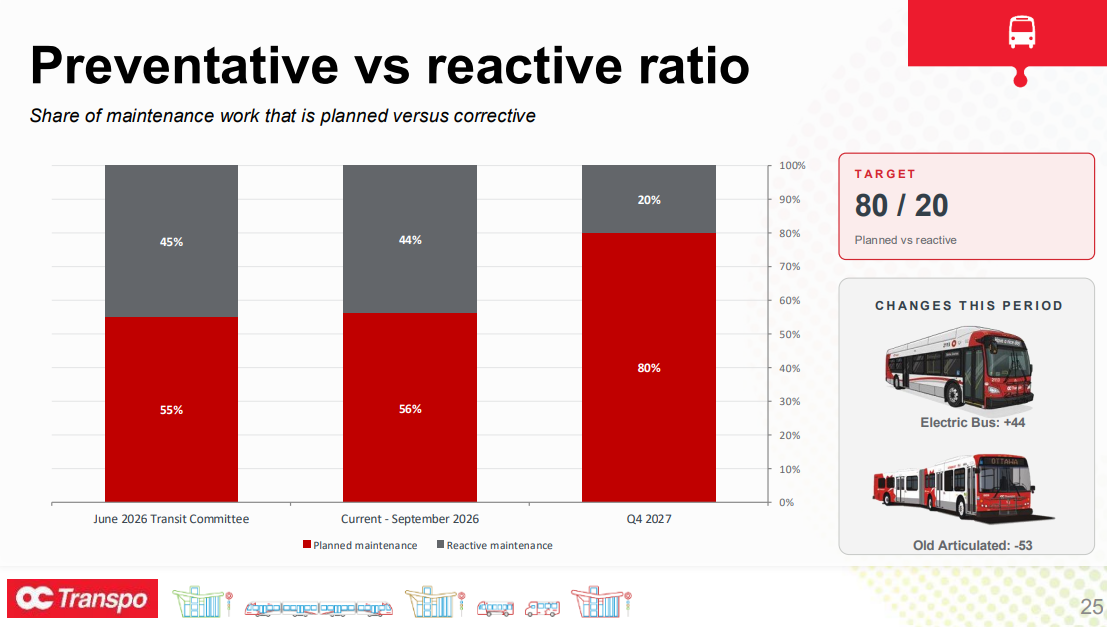 Preventative vs reactive ratio 25 Share of maintenance work that is planned versus corrective T A R G E T 80 / 20 Planned vs reactive • XX ZEBs commissioned into revenue service • XX articulated buses • XX decommissioned 80% 55% 56% 20% 45% 44% 0% 10% 20% 30% 40% 50% 60% 70% 80% 90% 100% June 2026 Transit Committee Current - September 2026 Q4 2027 Planned maintenance Reactive maintenance C H A NG E S T HI S P E R I O D Electric Bus: +44 Old Articulated: -53