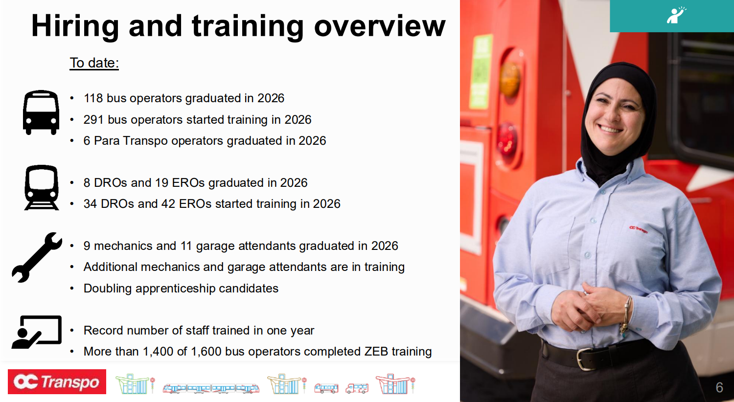 Hiring and training overview 6 To date: • 118 bus operators graduated in 2026 • 291 bus operators started training in 2026 • 6 Para Transpo operators graduated in 2026 • 8 DROs and 19 EROs graduated in 2026 • 34 DROs and 42 EROs started training in 2026 • 9 mechanics and 11 garage attendants graduated in 2026 • Additional mechanics and garage attendants are in training • Doubling apprenticeship candidates • Record number of staff trained in one year • More than 1,400 of 1,600 bus operators completed ZEB training