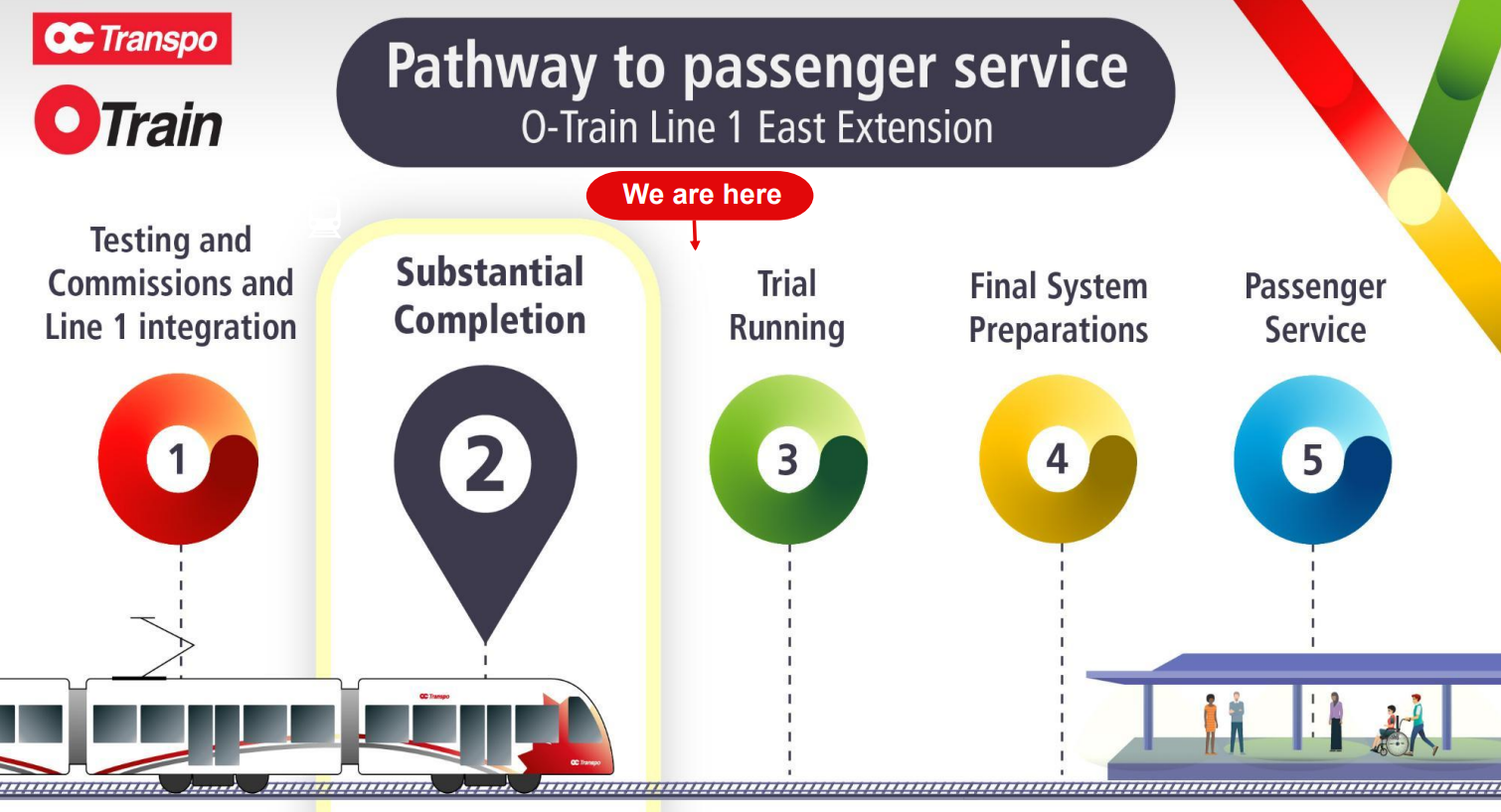 Pathway to passenger service O-Train Line 1 East Extension (1) Testing and Commissions and Line 1 integration (2) Substantial Completion We are here (3) Trial Running (4) Final System Preparations (5) Passenger Service