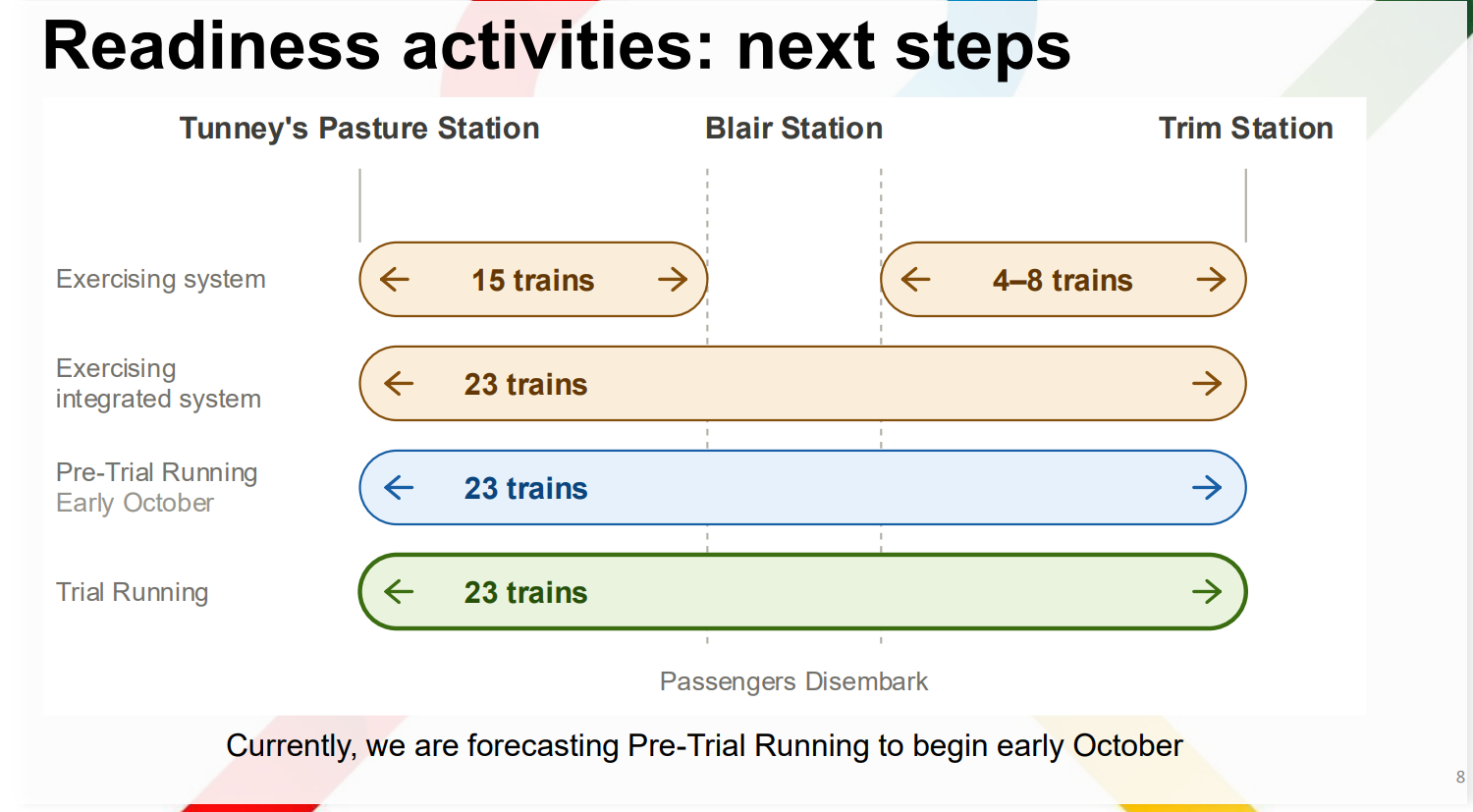 eadiness activities: next steps 8 Currently, we are forecasting Pre-Trial Running to begin early October; chart showing information pasted above