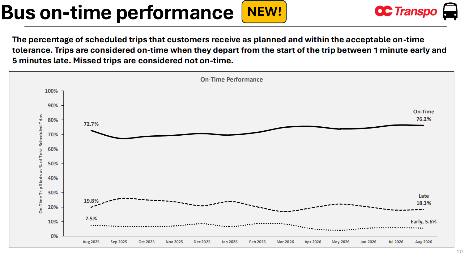 Bus on-time performance The percentage of scheduled trips that customers receive as planned and within the acceptable on-time tolerance. Trips are considered on-time when they depart from the start of the trip between 1 minute early and 5 minutes late. Missed trips are considered not on-time. On-time performance 7.5% Early, 5.6% 19.8% Late 18.3% 72.7% On-Time 76.2% 0% 10% 20% 30% 40% 50% 60% 70% 80% 90% 100% Aug 2025 Sep 2025 Oct 2025 Nov 2025 Dec 2025 Jan 2026 Feb 2026 Mar 2026 Apr 2026 May 2026 Jun 2026 Jul 2026 Aug 2026 On-Time Trip Starts as % of Total Scheduled Trips