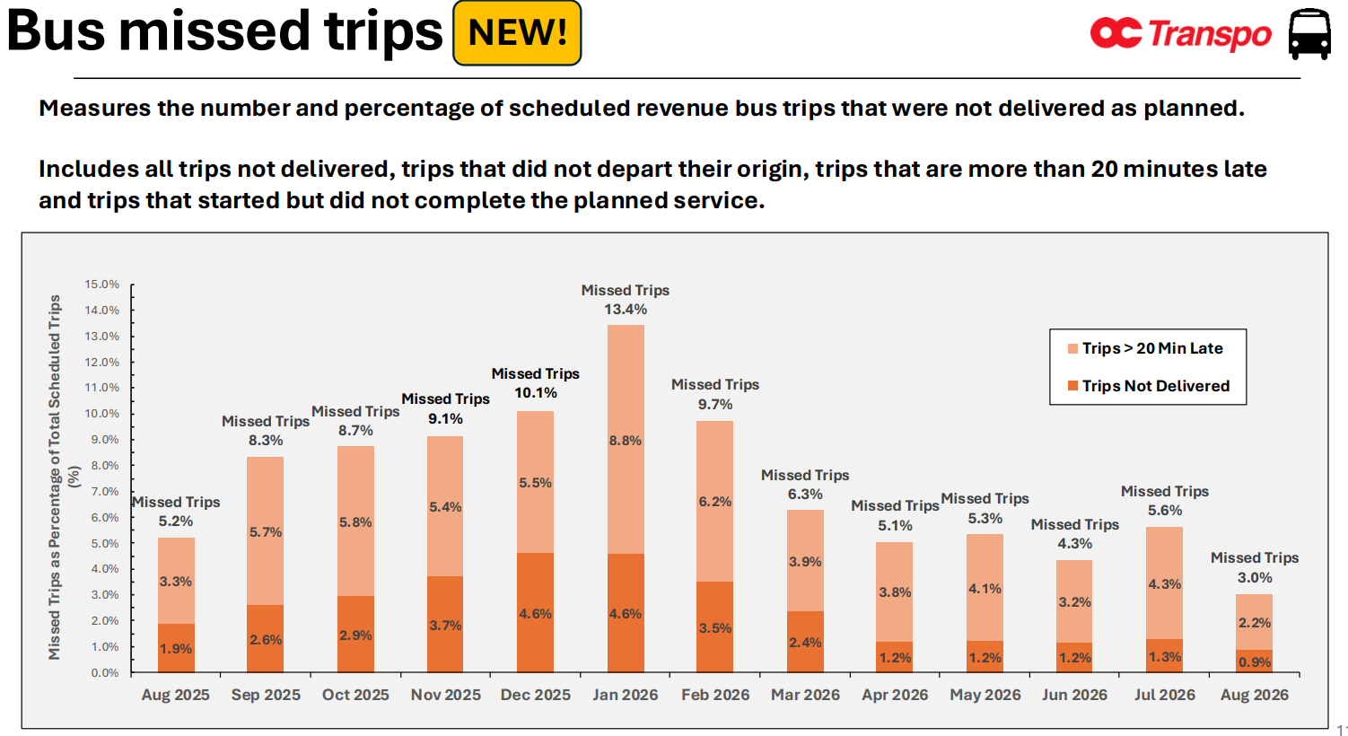 Bus missed trips Measures the number and percentage of scheduled revenue bus trips that were not delivered as planned. Includes all trips not delivered, trips that did not depart their origin, trips that are more than 20 minutes late and trips that started but did not complete the planned service. NEW! 1.9% 2.6% 2.9% 3.7% 4.6% 4.6% 3.5% 2.4% 1.2% 1.2% 1.2% 1.3% 0.9% 3.3% 5.7% 5.8% 5.4% 5.5% 8.8% 6.2% 3.9% 3.8% 4.1% 3.2% 4.3% 2.2% Missed Trips 5.2% Missed Trips 8.3% Missed Trips 8.7% Missed Trips 9.1% Missed Trips 10.1% Missed Trips 13.4% Missed Trips 9.7% Missed Trips 6.3% Missed Trips 5.1% Missed Trips 5.3% Missed Trips 4.3% Missed Trips 5.6% Missed Trips 3.0% 0.0% 1.0% 2.0% 3.0% 4.0% 5.0% 6.0% 7.0% 8.0% 9.0% 10.0% 11.0% 12.0% 13.0% 14.0% 15.0% Aug 2025 Sep 2025 Oct 2025 Nov 2025 Dec 2025 Jan 2026 Feb 2026 Mar 2026 Apr 2026 May 2026 Jun 2026 Jul 2026 Aug 2026 Missed Trips as Percentage of Total Scheduled Trips (%) Trips > 20 Min Late Trips Not Delivered