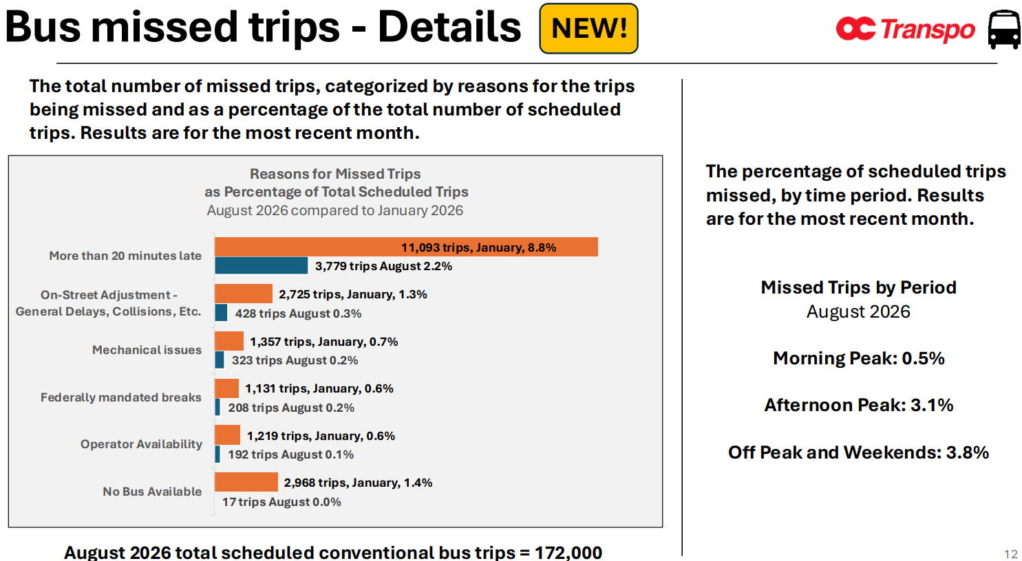 Bus missed trips - Details The total number of missed trips, categorized by reasons for the trips being missed and as a percentage of the total number of scheduled trips. Results are for the most recent month. The percentage of scheduled trips missed, by time period. Results are for the most recent month. Missed Trips by Period August 2026 Morning Peak: 0.5% Afternoon Peak: 3.1% Off Peak and Weekends: 3.8% NEW! 17 trips August 0.0% 192 trips August 0.1% 208 trips August 0.2% 323 trips August 0.2% 428 trips August 0.3% 3,779 trips August 2.2% 2,968 trips, January, 1.4% 1,219 trips, January, 0.6% 1,131 trips, January, 0.6% 1,357 trips, January, 0.7% 2,725 trips, January, 1.3% 11,093 trips, January, 8.8% No Bus Available Operator Availability Federally mandated breaks Mechanical issues On-Street Adjustment - General Delays, Collisions, Etc. More than 20 minutes late Reasons for Missed Trips as Percentage of Total Scheduled Trips August 2026 compared to January 2026 August 2026 total scheduled conventional bus trips = 172,000