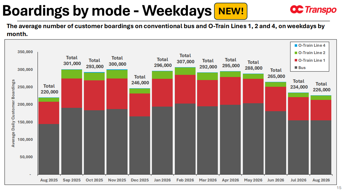 Boardings by mode - Weekdays The average number of customer boardings on conventional bus and O-Train Lines 1, 2 and 4, on weekdays by month. NEW! Total 220,000 Total 301,000 Total 293,000 Total 300,000 Total 246,000 Total 296,000 Total 307,000 Total 292,000 Total 295,000 Total 288,000 Total 265,000 Total 234,000 Total 226,000 - 50,000 100,000 150,000 200,000 250,000 300,000 350,000 Aug 2025 Sep 2025 Oct 2025 Nov 2025 Dec 2025 Jan 2026 Feb 2026 Mar 2026 Apr 2026 May 2026 Jun 2026 Jul 2026 Aug 2026 Average Daily Customer Boardings O-Train Line 4 O-Train Line 2 O-Train Line 1 Bus