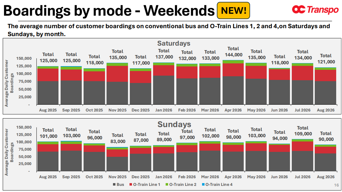 Boardings by mode - Weekends The average number of customer boardings on conventional bus and O-Train Lines 1, 2 and 4,on Saturdays and Sundays, by month. NEW! Total 125,000 Total 125,000 Total 118,000 Total 135,000 Total 117,000 Total 137,000 Total 132,000 Total 133,000 Total 144,000 Total 135,000 Total 118,000 Total 134,000 Total 121,000 - 25,000 50,000 75,000 100,000 125,000 150,000 Aug 2025 Sep 2025 Oct 2025 Nov 2025 Dec 2025 Jan 2026 Feb 2026 Mar 2026 Apr 2026 May 2026 Jun 2026 Jul 2026 Aug 2026 Average Daily Customer Boardings Saturdays Total 101,000 Total 103,000 Total 96,000 Total 83,000 Total 87,000 Total 89,000 Total 97,000 Total 102,000 Total 98,000 Total 103,000 Total 94,000 Total 109,000 Total 90,000 - 25,000 50,000 75,000 100,000 125,000 150,000 Aug 2025 Sep 2025 Oct 2025 Nov 2025 Dec 2025 Jan 2026 Feb 2026 Mar 2026 Apr 2026 May 2026 Jun 2026 Jul 2026 Aug 2026 Average Daily Customer Boardings Sundays Bus O-Train Line 1 O-Train Line 2 O-Train Line 4
